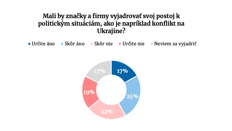 Graf z prieskumu od agentury NMS Market Research Slovakia, kde sa skumalo, ci sa majú znacky vyjadrovat k politickym temam