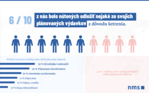 Graf z prieskumu od prieskumnej agentúry NMS Market Research Slovakia k inflacii a jej vplyve na vydavky v populacii Slovenska