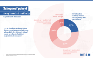 Gram z prieskumu k inflacii - ukazuje schopnost pokryt nevyhnutne naklady v populacii Slovenska