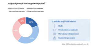 Graf z prieskumu agentury NMS Market Research Slovakia o tom, kto ma na Slovensku zaujem o politku