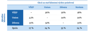 Graf z prieskumu od agentury pre prieskum trhu NMS Market Research Slovakia