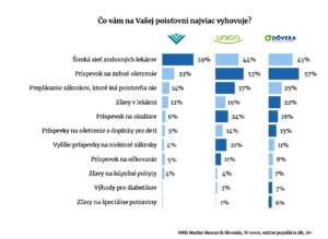 Graf z prieskumu od agentury pre prieskum trhu NMS Market Research Slovakia