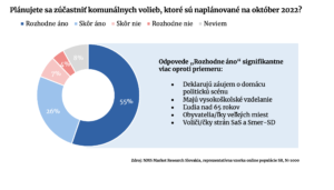 Graf z prieskumu prieskumnej agentury NMS Market Research Slovakia