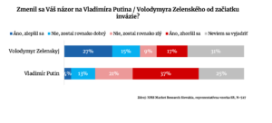 Graf z prieskumu ohladom vojny na Ukrajine od prieskumnej agentury NMS Market Research Slovakia