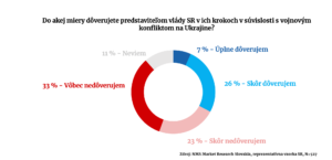 Graf z prieskumu ohladom vojny na Ukrajine od prieskumnej agentury NMS Market Research Slovakia