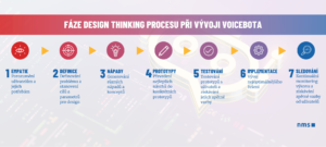 Fáze design thinking procesu při vývoji voicebota