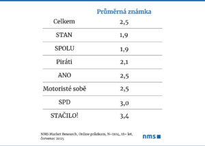 Průměrná známka - vizuální identita státu.